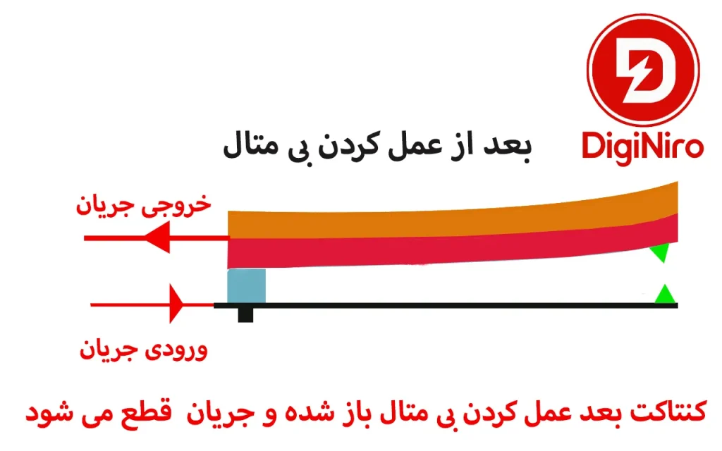 نمای داخلی بی متال هنگام عمل کردن و باز شدن تیغه ها از هم و قطع شدن جریان