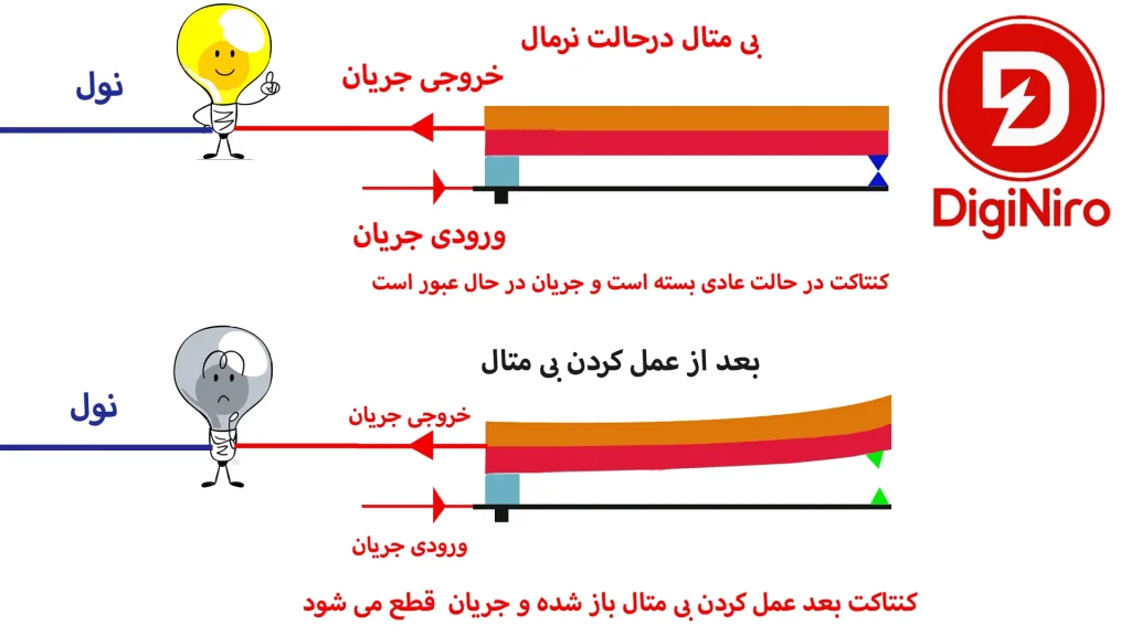 نمای داخلی بی متال هنگام نرمال و ببسته بودن تیغه ها و عبور جریان و نمای داخلی بی متال هنگام نرمال و ببسته بودن تیغه ها و عبور جریان _ فروش انواع بی متال در فروشگاه آنلاین برق صنعتی و اتوماسیون دیجی نیرو_ بهترین قیمت بی متال در دیجی نیرو